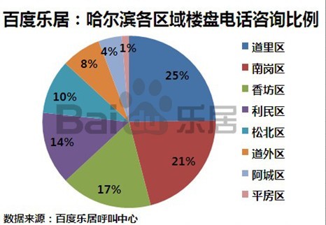 哈尔滨百度乐居第四季度来电分析(图)_新浪独