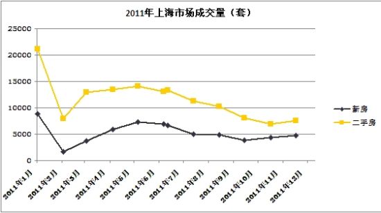 上海:成交量相对稳定 年末回暖