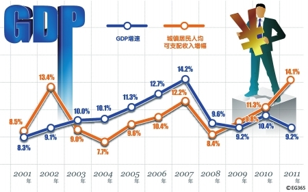 2011年GDP增速9.2% 创两年新低_地产金融