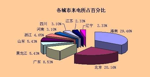 400热线咨询楼盘来电城市分布 400热线咨询楼盘来电城市分布