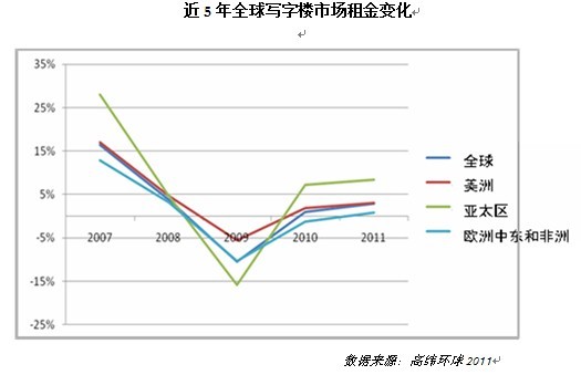北京写字楼租金涨幅居2011全球之首_财迷88_