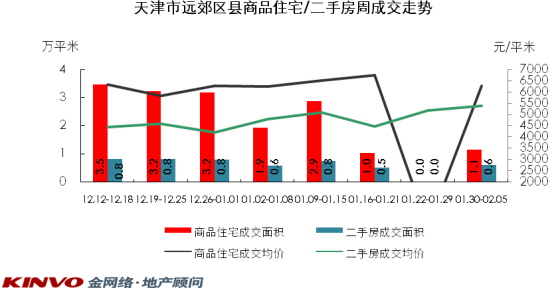 天津市远郊区县商品住宅/二手房周成交走势 天津市远郊区县商品住宅/二手房周成交走势