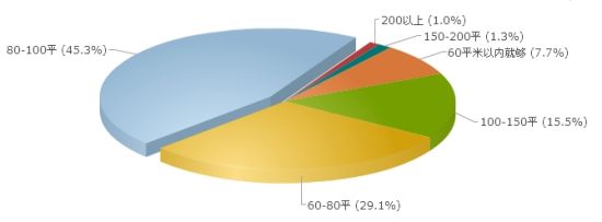 受访人群婚房面积要求分布图 受访人群婚房面积要求分布图
