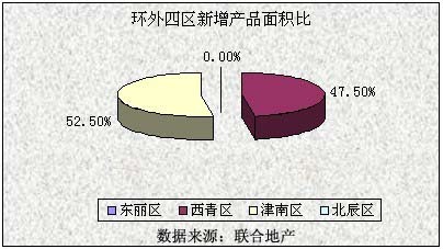 环外四区新增产品面积比 环外四区新增产品面积比