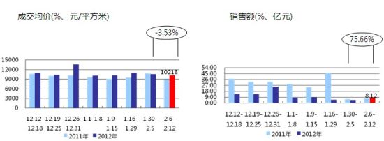 商品房成交均价与销售金额情况 商品房成交均价与销售金额情况