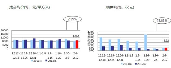 商品住宅成交均价与销售总额情况 商品住宅成交均价与销售总额情况