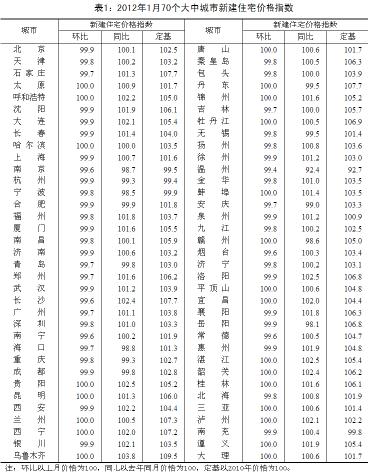 大中城市房价 大中城市房价