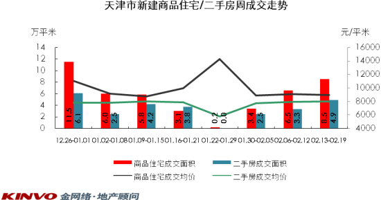 天津市新建商品住宅/二手房周成交走势 天津市新建商品住宅/二手房周成交走势