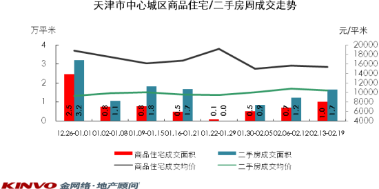 天津市中心城区商品住宅/二手房周成交走势 天津市中心城区商品住宅/二手房周成交走势