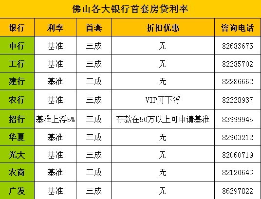 佛山多银行回归基准利率 利好刚需购房者