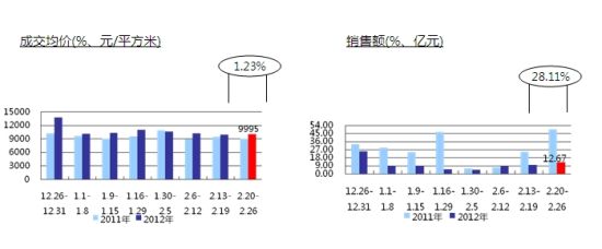 商品房成交均价与销售金额情况 商品房成交均价与销售金额情况