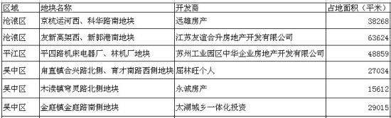苏州部分未动工的别墅用地一览 苏州部分未动工的别墅用地一览