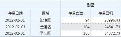 2月初苏州别墅项目存量情况 2月初苏州别墅项目存量情况