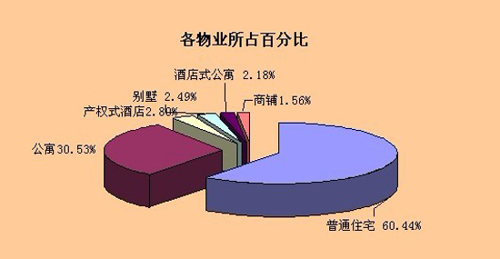 400热线来电咨询楼盘物业类型分布 400热线来电咨询楼盘物业类型分布