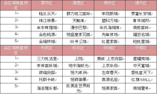 哈尔滨百度乐居2月份来电分析_市场动态