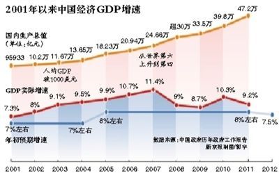 gdp增速_2001美国gdp