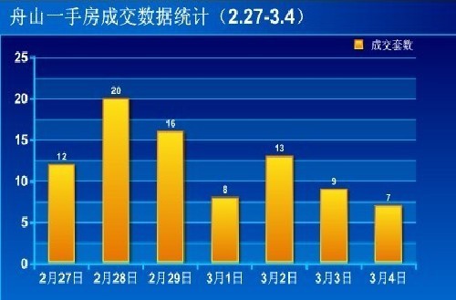 圖為舟山一手房成交數(shù)據(jù)統(tǒng)計