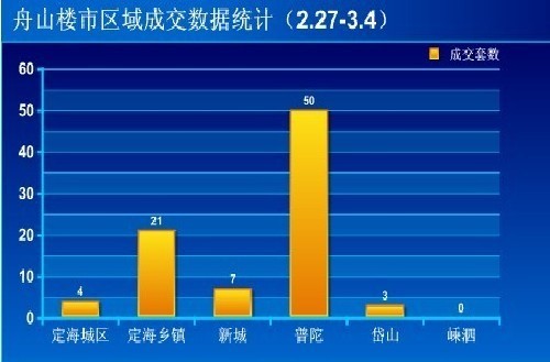 圖為舟山樓市區(qū)域成交數(shù)據(jù)統(tǒng)計(2.27-3.4)