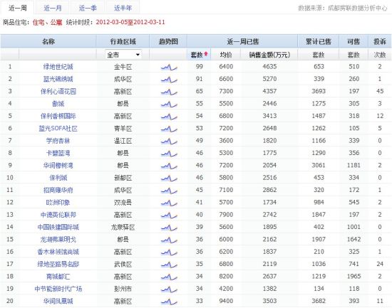 上周全市销售情况一览 高新、郫县瓜分半数席