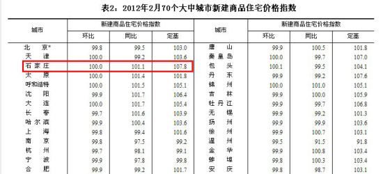 2012年2月70個大中城市新建商品住宅銷售價格指數(shù) 