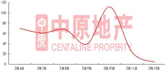 (数据来源:中原地产 转载请注明出处) (数据来源:中原地产 转载请注明出处)