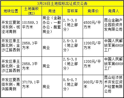 图为 3月28日土地招标出让成交公告 图为 3月28日土地招标出让成交公告