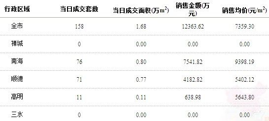 每日数据:4月06日佛山商品房成交158套 均价7