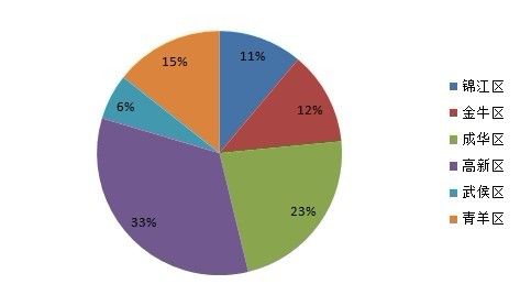 6日成都主城区商品住宅销售203套 二手房146