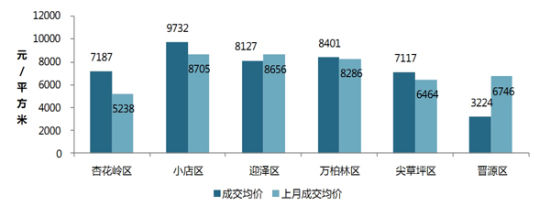 三月太原商品住宅新增供应量5.82万平方米_市