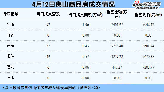 4月12日佛山市商品房交易情况(截至21:30),以上数据来自佛山住房与城乡建设局网站。 4月12日佛山市商品房交易情况(截至21:30),以上数据来自佛山住房与城乡建设局网站。