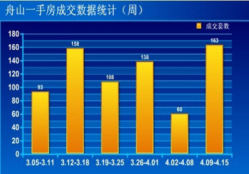 圖為舟山一手房成交數(shù)據(jù)統(tǒng)計(jì)（周）