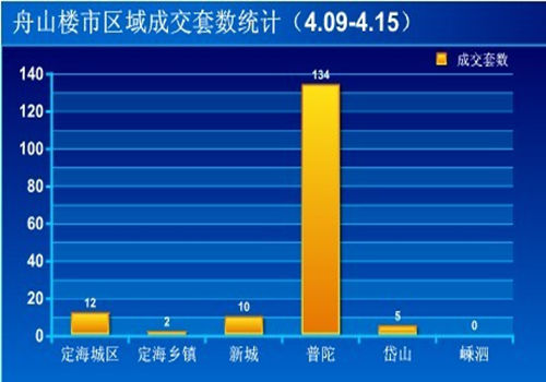 圖為舟山樓市區(qū)域成交套數(shù)統(tǒng)計（4.09-4.15）