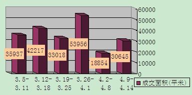 滨海楼市成交起伏不定 妄言限购取消无事生非
