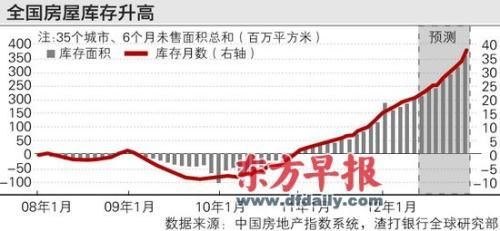 全国房屋库存升高 全国房屋库存升高