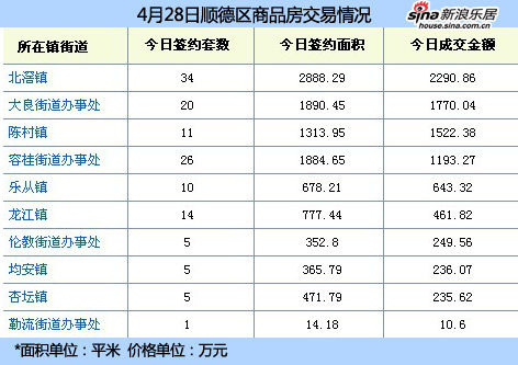 每日数据:4月28日佛山商品房成交276套 均价7