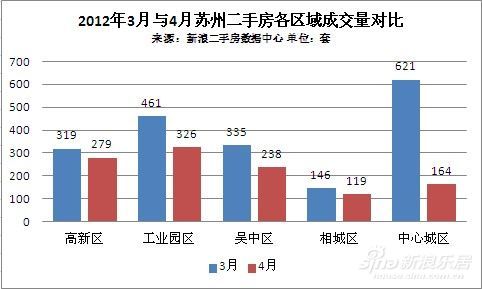 4月苏州二手房挂牌与交易反差 刚需坐等降价_