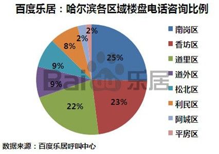 哈尔滨百度乐居4月份来电分析_市场动态