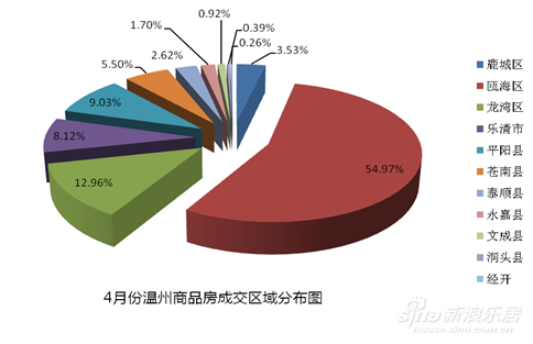 4月温州市二级市场解析_市场动态