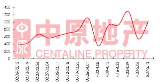 二手住宅成交 二手住宅成交