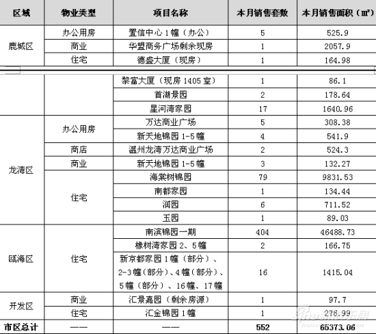 2012年4月温州市区商品房市场解析_市场动态