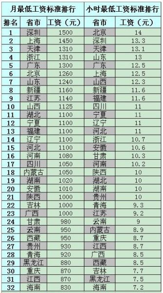 6月1日起上调最低工资标准 江阴调整至1320元