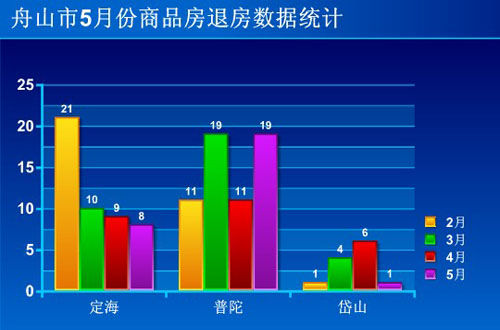 圖為舟山市5月份商品房退房熱氣統(tǒng)計(jì)