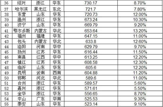 中国gdp增长率_中国十大潜力房价城市_中国2012城市gdp