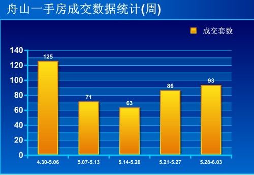 圖為舟山一手房成交數(shù)據(jù)統(tǒng)計(jì)（周）