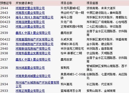 5月份郑州27个项目拿到商品房预售许可证