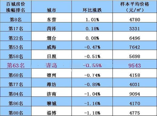 济青5月房价下降 烟台东营菏泽仍呈涨势_地产