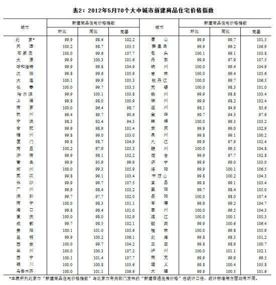 5月份70个大中城市64个止涨 天津房价环比涨
