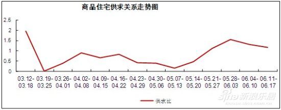 商品住宅的供求曲线呈现明显下滑态势