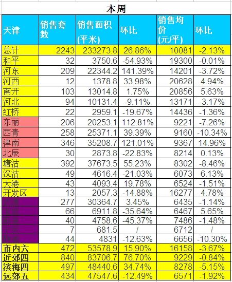 一周楼讯:天津楼市上涨数据增多 房价回涨缺少