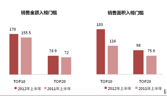 图1:2012年上半年房地产企业销售排行榜门槛对比图 (单位:亿元、万平方米) 图1:2012年上半年房地产企业销售排行榜门槛对比图 (单位:亿元、万平方米)